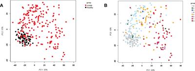 Blood transcriptome responses in patients correlate with severity of COVID-19 disease